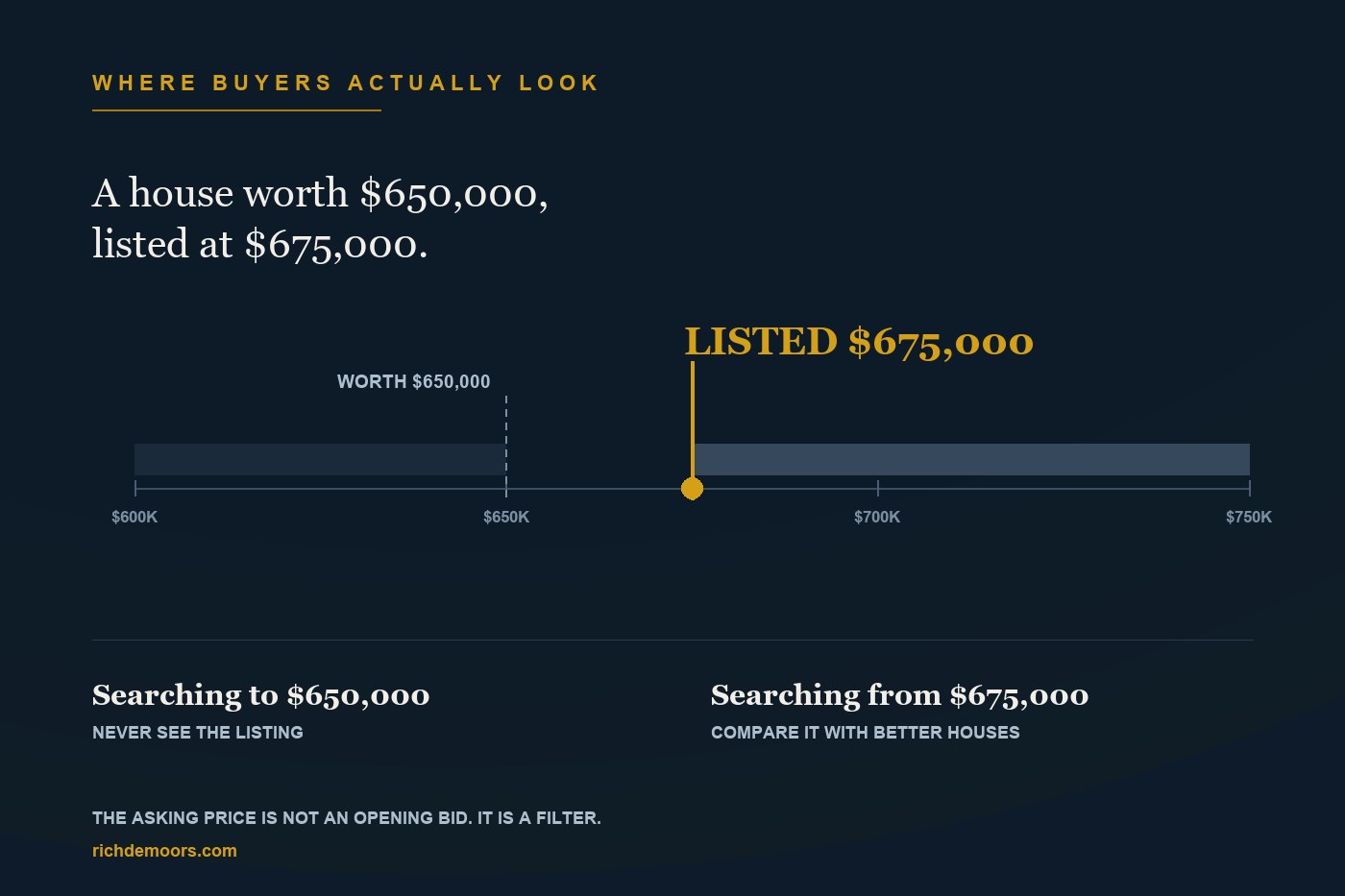 A price scale showing how a house listed above its value misses the buyers searching below it